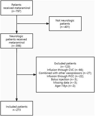 Safety and efficacy of peripheral metaraminol infusion in patients with neurological conditions: a single-center retrospective observational study